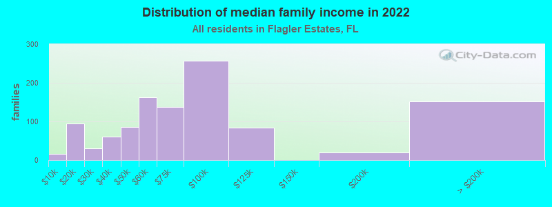 Distribution of median family income in 2022