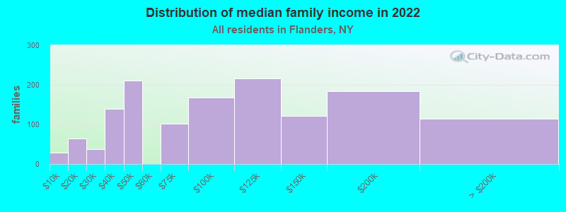 Distribution of median family income in 2022