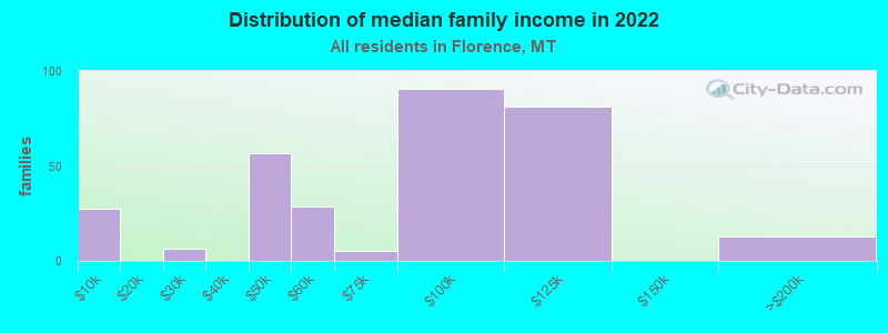 Distribution of median family income in 2022