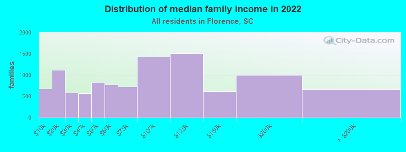 Distribution of median family income in 2022