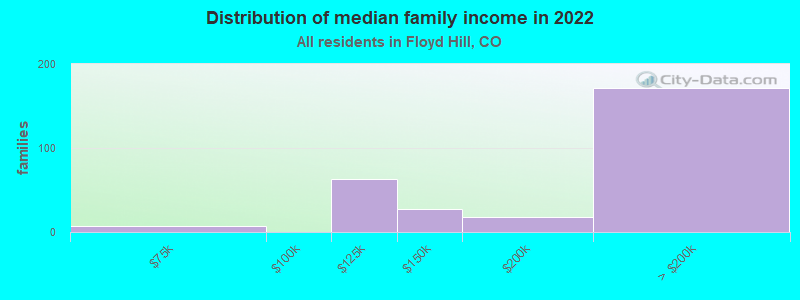 Distribution of median family income in 2022