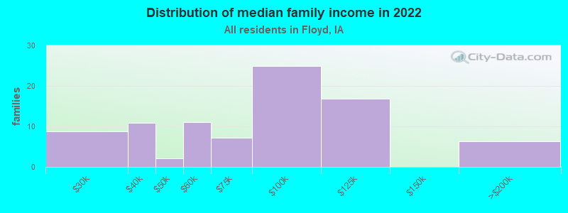 Distribution of median family income in 2022