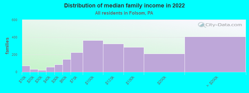 Distribution of median family income in 2022