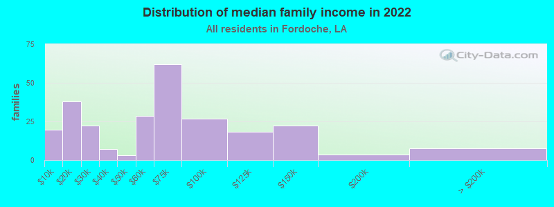 Distribution of median family income in 2022