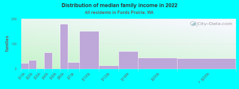 Distribution of median family income in 2022