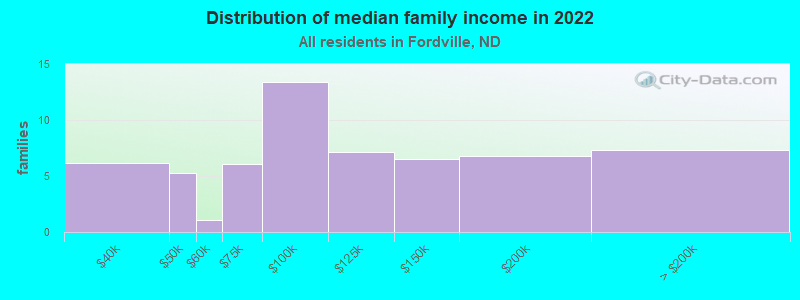 Distribution of median family income in 2022