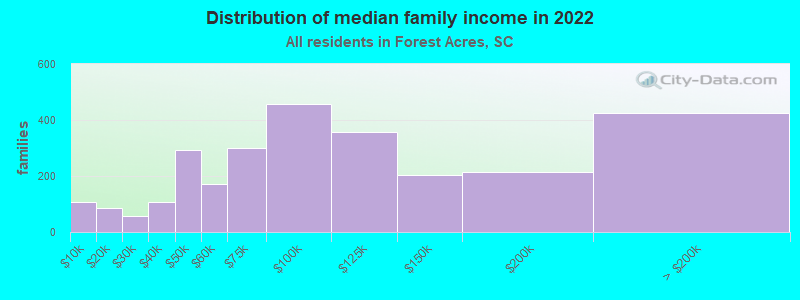 Distribution of median family income in 2022