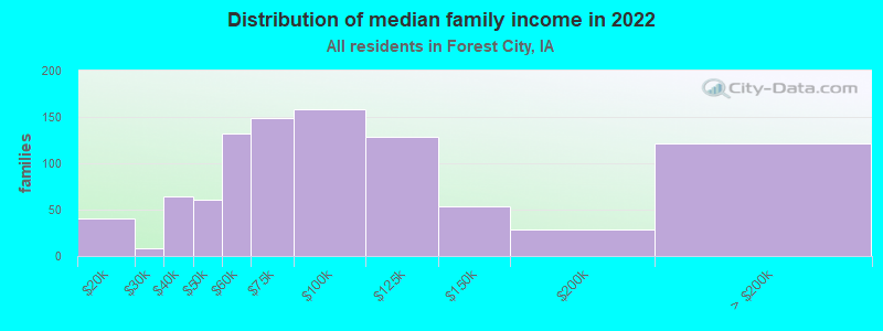 Distribution of median family income in 2022