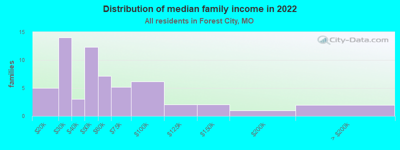 Distribution of median family income in 2022