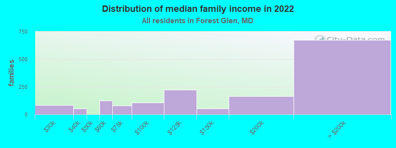 Distribution of median family income in 2022