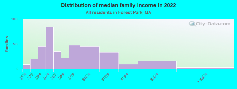 Distribution of median family income in 2022