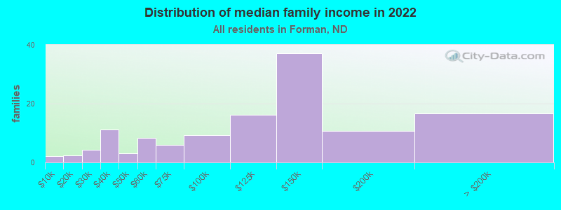 Distribution of median family income in 2022