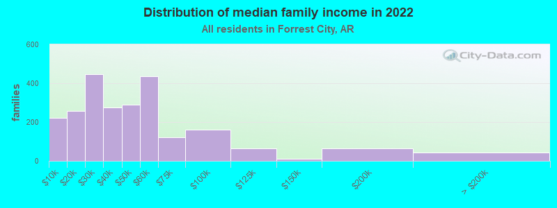 Distribution of median family income in 2022