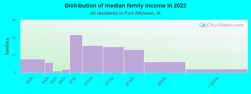 Distribution of median family income in 2022