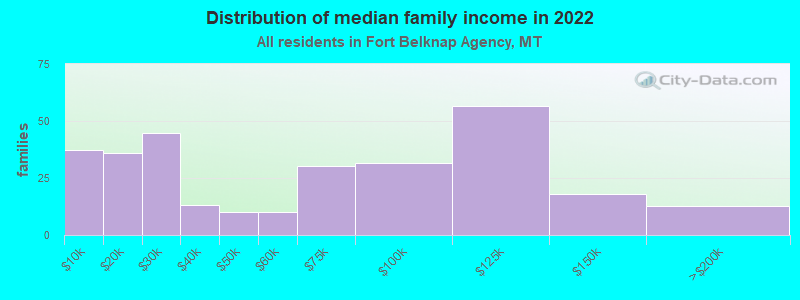 Distribution of median family income in 2022