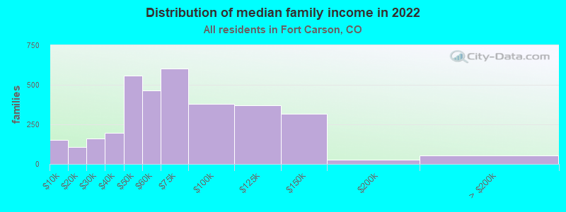 Distribution of median family income in 2022