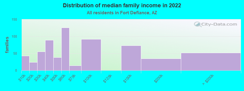 Distribution of median family income in 2022