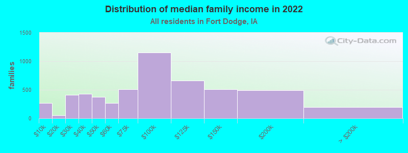 Distribution of median family income in 2022