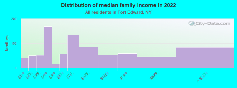 Distribution of median family income in 2022