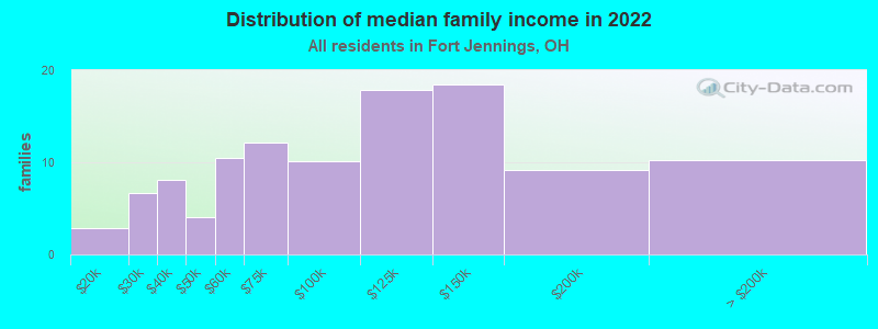 Distribution of median family income in 2022