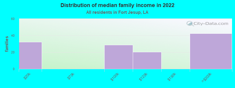 Distribution of median family income in 2022