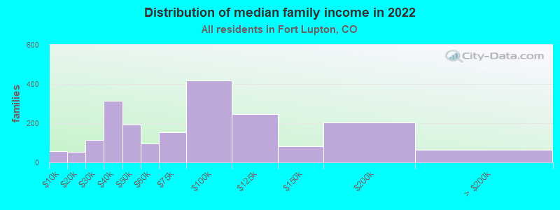 Distribution of median family income in 2022