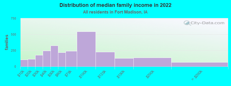 Distribution of median family income in 2022