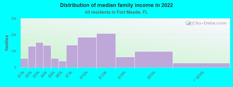 Distribution of median family income in 2022