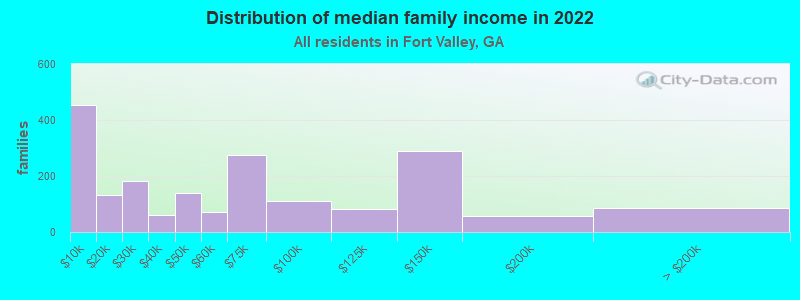 Distribution of median family income in 2022