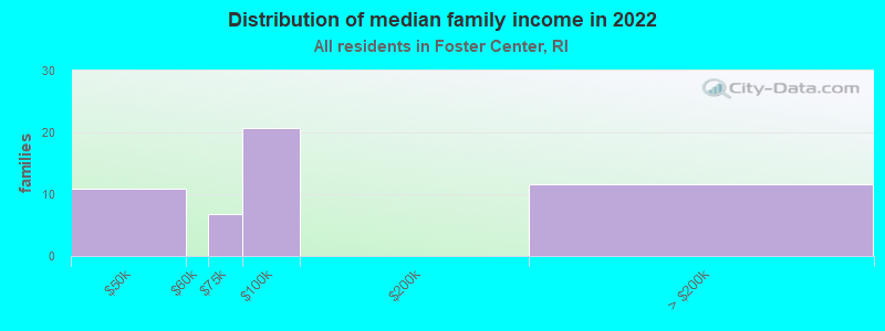 Distribution of median family income in 2022