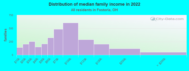 Distribution of median family income in 2022