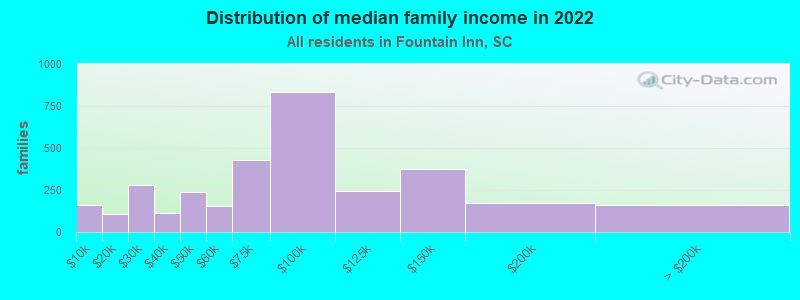 Distribution of median family income in 2022