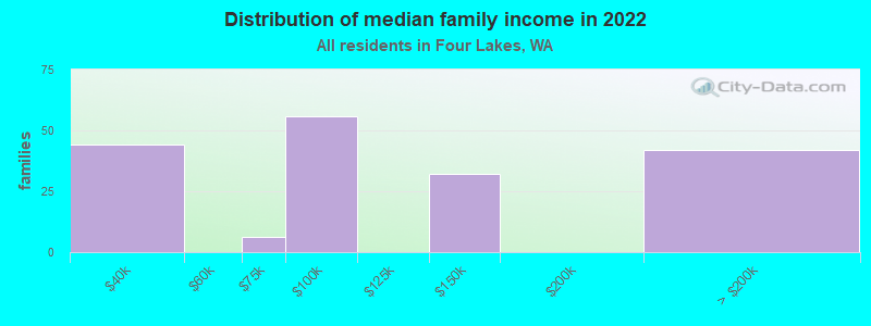 Distribution of median family income in 2022