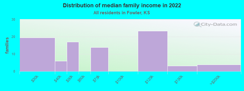 Distribution of median family income in 2022