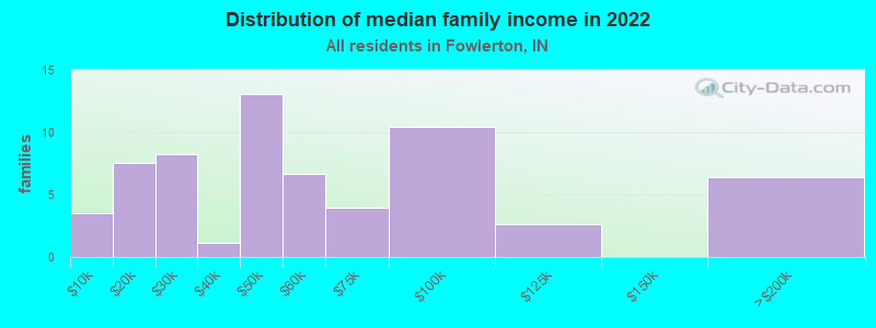 Distribution of median family income in 2022