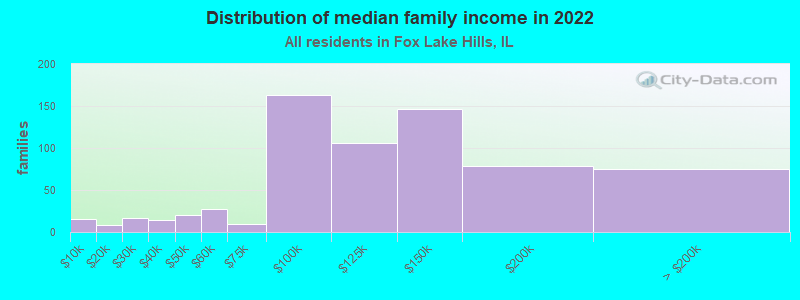 Distribution of median family income in 2022