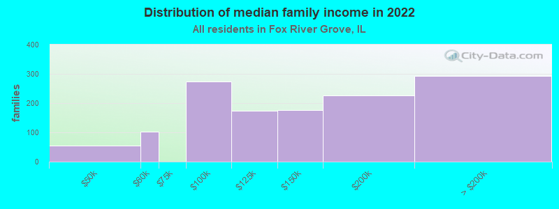 Distribution of median family income in 2022