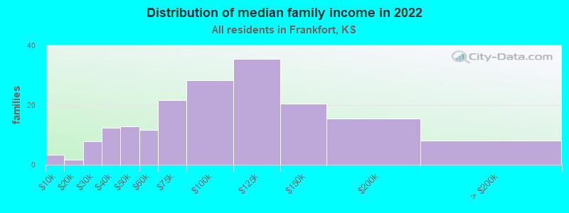 Distribution of median family income in 2022