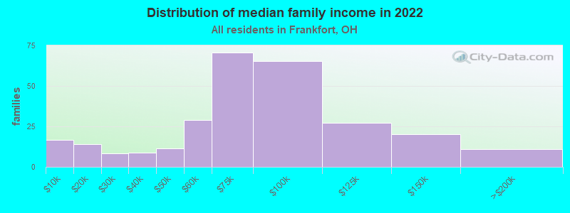 Distribution of median family income in 2022