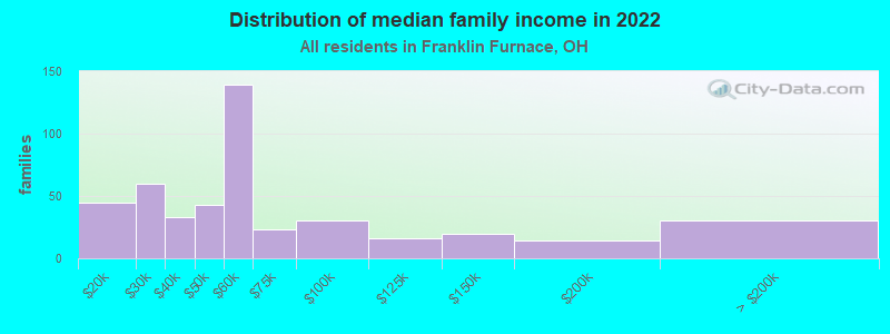 Distribution of median family income in 2022