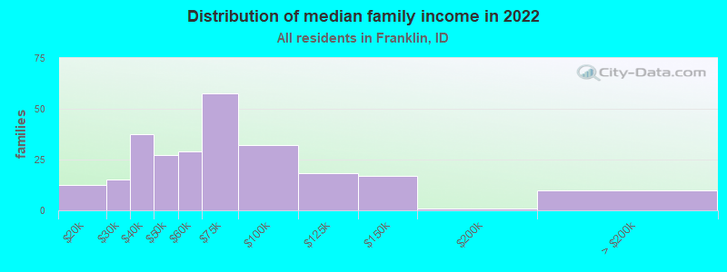 Distribution of median family income in 2022