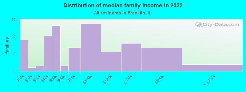 Distribution of median family income in 2022