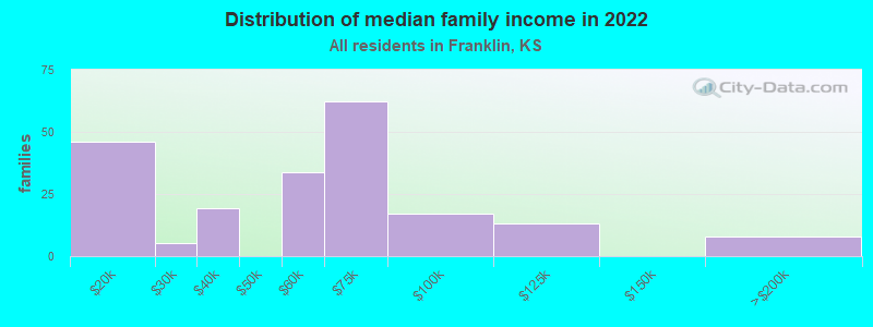 Distribution of median family income in 2022