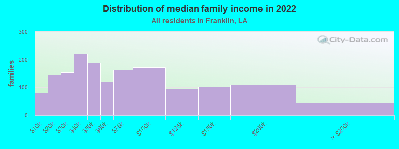 Distribution of median family income in 2022