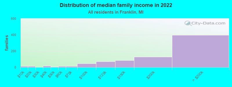 Distribution of median family income in 2022