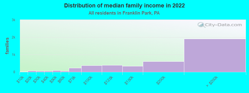 Distribution of median family income in 2022