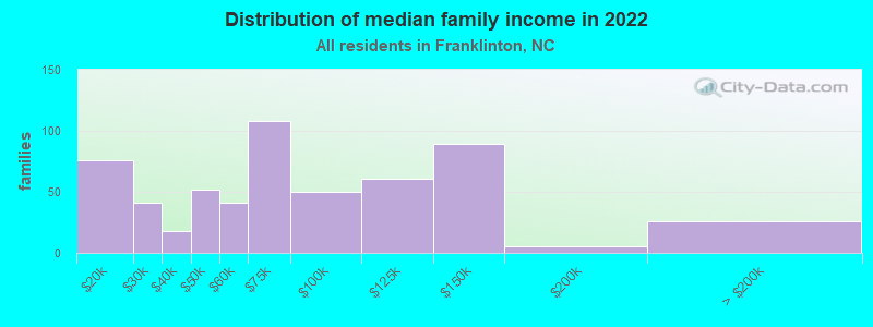 Distribution of median family income in 2022