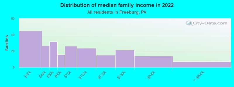 Distribution of median family income in 2022