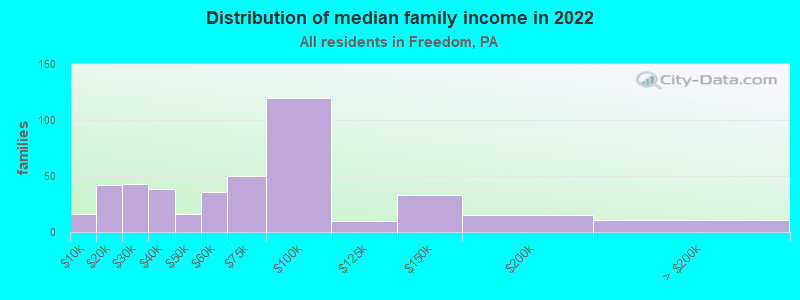 Distribution of median family income in 2022