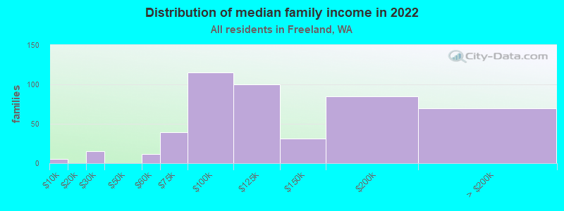 Distribution of median family income in 2022